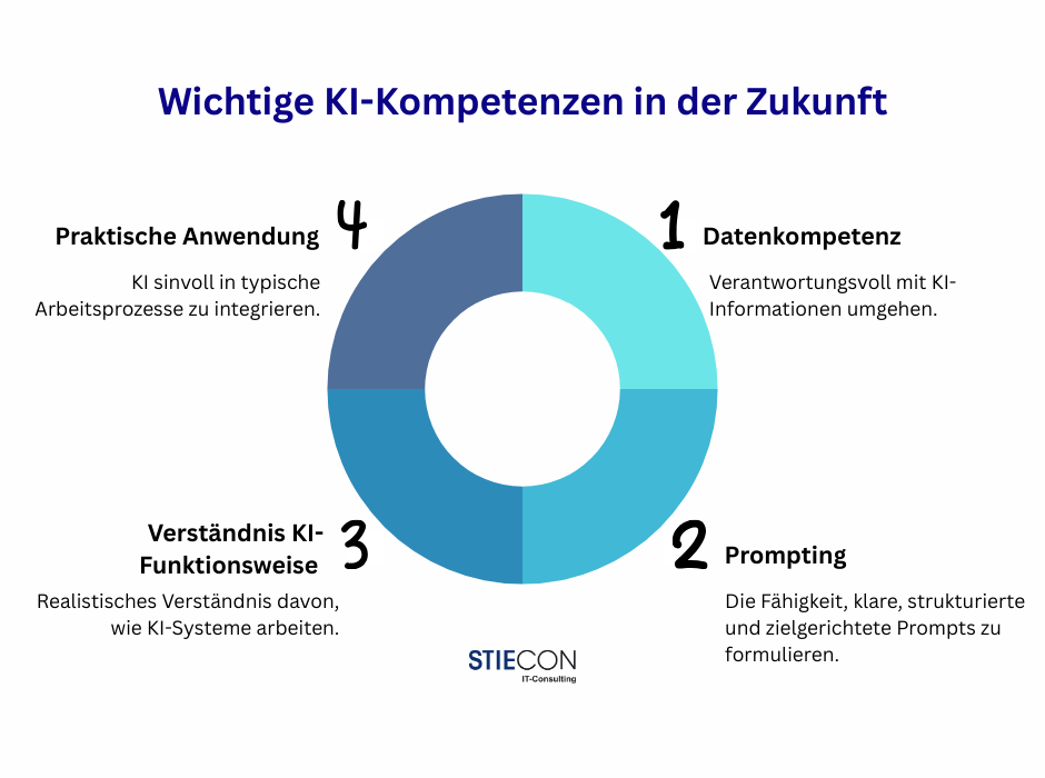 Wichtige KI-Kompetenzen in der Zukunft