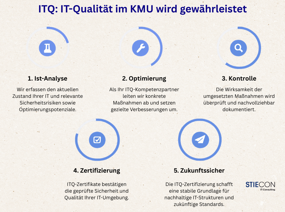 Grafik über eine IT-Sicherheitsprüfung basierend auf ITQ