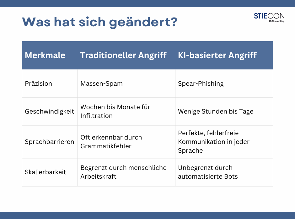 KI-basierte Cyberangriffe